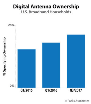 Parks Associates: One in Five U.S. Broadband Households Use a Digital Antenna to Access Live TV