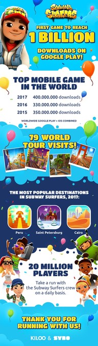 Subway Surfers' First Game in History to Run Past One Billion