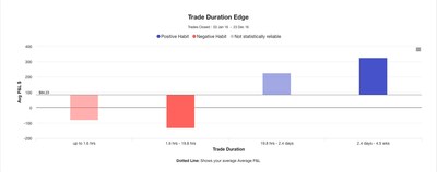 Trading Performance: Duration bias