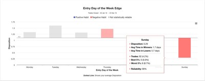 Trading Performance: Day of the week disposition