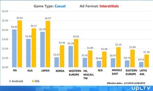 UPLTV publie son dernier rapport mensuel sur les données de la monétisation de la publicité dans les jeux mobiles à l'échelle mondiale