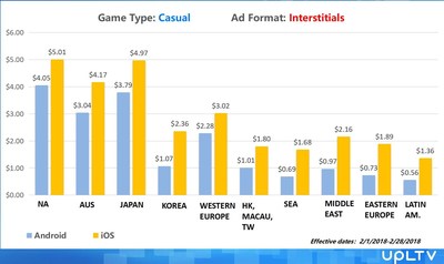 casual game interstitials eCPM