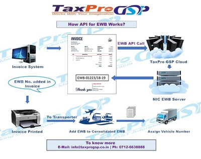 TaxPro GSP Suvidha Provider (GSP) Releases Free eWay Bill 