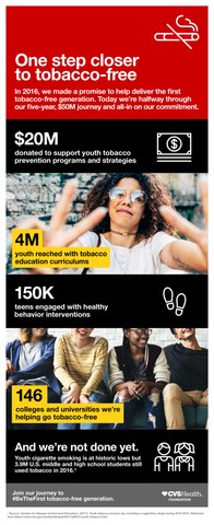 Since 2016, CVS Health has helped reach more than 4 million young people with healthy behavior programming and is helping 146 colleges and universities advocate for, adopt and implement tobacco-free campus policies, as part of its commitment to helping deliver the first tobacco-free generation.
