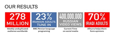 U.S. government's media agency targets Russian disinformation and Iranian censorship;