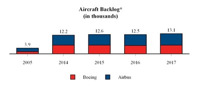 * Source: Airbus and Boeing websites and build rate estimates (data as of December 31, 2017)