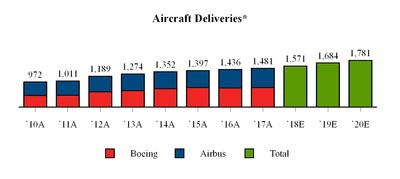 * Source: Airbus and Boeing websites for actual data; Aleris estimates for 2018-2020 data.