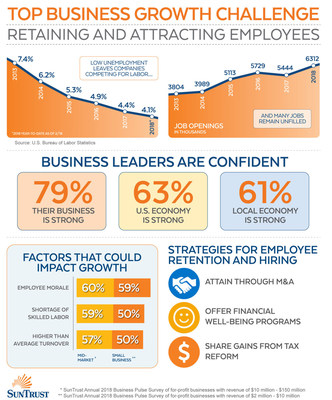 According to the annual Business Pulse Survey by SunTrust Banks, Inc., nearly 50 percent of companies say attracting and retaining employees is their top challenge in 2018.