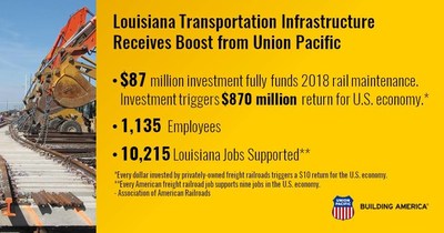 Union Pacific's investments impact the entire state