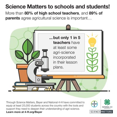 Survey data released by Bayer and National 4-H Council on National Ag Day show that while 80 percent of high school science teachers surveyed think agricultural science is important, only 22 percent say it makes up at least some of their lesson plans.