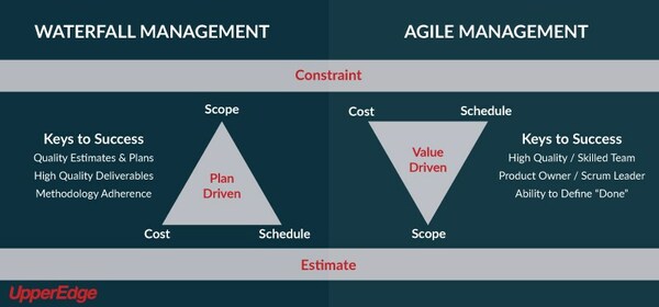 Studies have shown that nearly one-third of Agile projects fail, but the risk of failure for organizations attempting to scale Agile for ERP implementation projects is even higher.