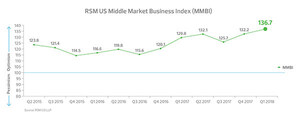 Middle Market Outlook Soars, RSM US Middle Market Business Index Reports