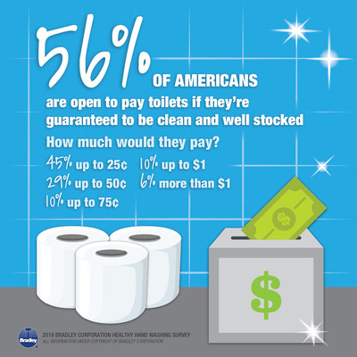 A survey from Bradley Corporation finds Americans are open to pay toilets as long as they're guaranteed to be clean and well stocked. Some would even shell out more than $1 for a premium public toilet.