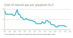 FortisBC cost of natural gas maintained and propane rates decreasing