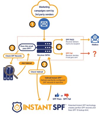 Valimail SPF