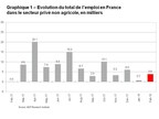 Rapport National sur l'Emploi en France d'ADP®: le secteur privé a créé 3 900 emplois en février 2018