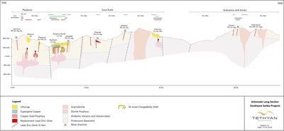 Figure 2: Cross-section through the Ra?ka lead and zinc mining district in Southern Serbia (refer to Figure 1 for the location of the cross-section line), showing multiple areas of copper-gold and lead-zinc mineralisation. (CNW Group/Tethyan Resources PLC)