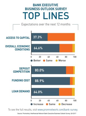 Bankers Report High Expectations for 2018