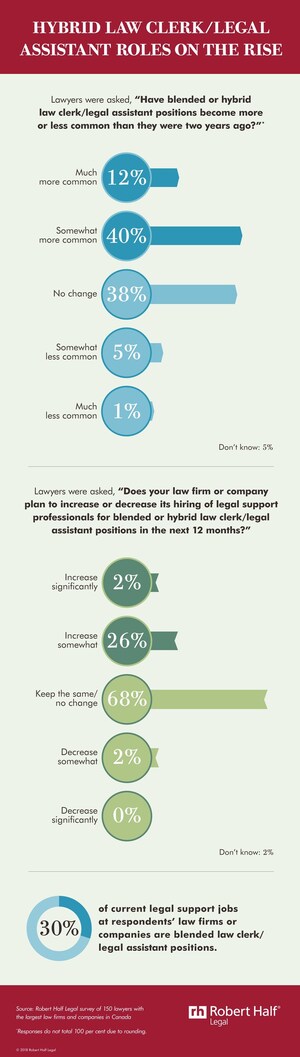 Survey: Blended Law Clerk and Legal Assistant Roles Account for Nearly One-Third of Legal Support Jobs in Canada