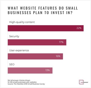 Over 90% of Small Businesses Plan to Invest in Website Maintenance and Upgrades in 2018