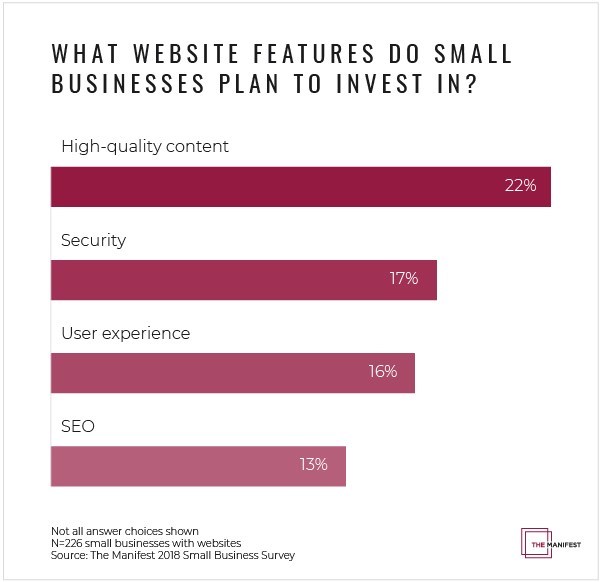 Graph showing small businesses' top 4 website priorities in 2018