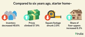 Trulia: Buyers Face Tough Spring Market As Move-In Ready Starter Homes Become Harder To Find, Pricier, Smaller, And Older
