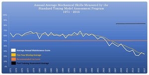 Scientific Management Techniques Has Been Measuring the Manufacturing Skills Shortage for Decades