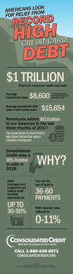 Total U.S. consumer credit card debt officially hit $1 trillion. With the average household owing approximately $8,600, Americans need debt relief to avoid credit score damage, financial hardship and bankruptcy.