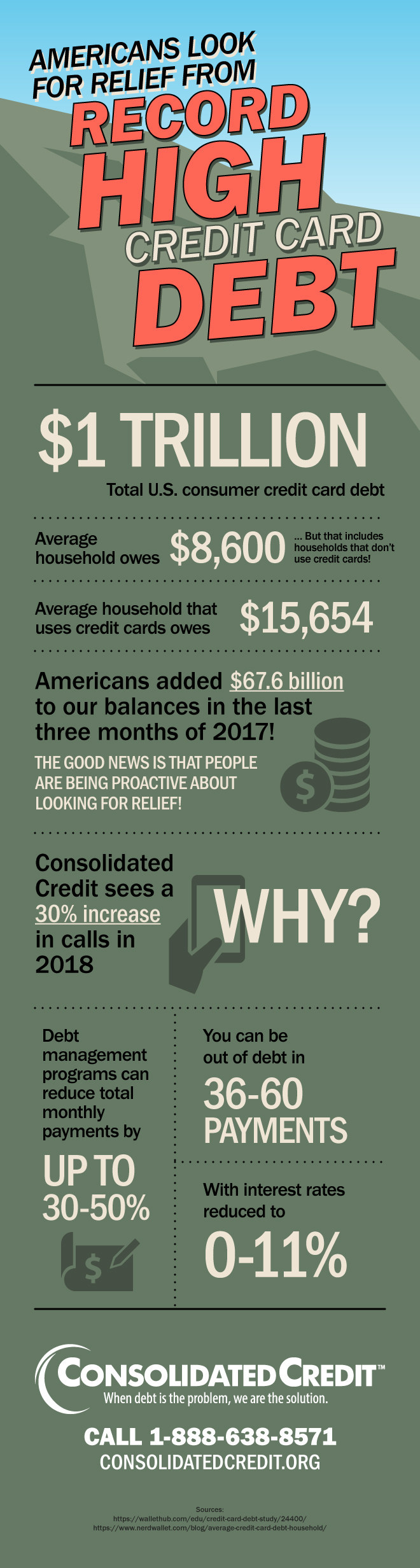 Americans Look for Relief as Consumer Debt Levels Continue to Break Records