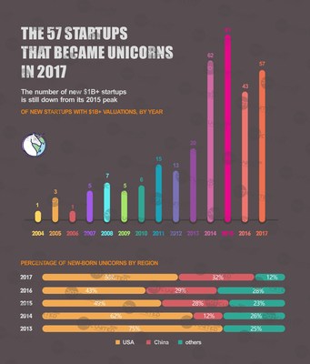 The 57 startups that became unicorns in 2017