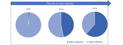 This figure shows the share of old vs new robotics at different time snapshots, showing how the market is set to evolve in the future. Note that we have excluded passenger-carrying autonomous vehicles from our forecasts. For more details email us or consult the report. (PRNewsfoto/IDTechEx Research)