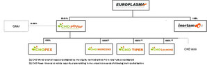 Europlasma Announces a Capital Increase in its Subsidiary CHO Power, Valuing it at €101 Million, and a Simultaneous Reorganisation of CHO Morcenx