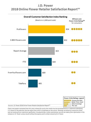 Price and Experience Key Reasons Customers Select Online Flower Retailers, J.D. Power Finds