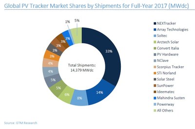 Global Solar PV Tracker Market Shares and Shipment Trends 2017, GTM Research