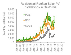 The Residential Solar Retrofit Market in California is Beginning to Saturate