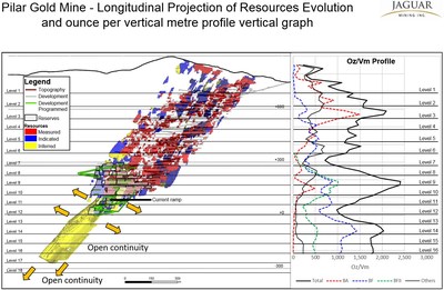 Figure #1 Ounce per Vertical Metre Profile for Pilar Mine - 3D schematic for Pilar including Ramp down to 2020 ramp designs and sublevels and for each level the ounces per vertical metres. (CNW Group/Jaguar Mining Inc.)