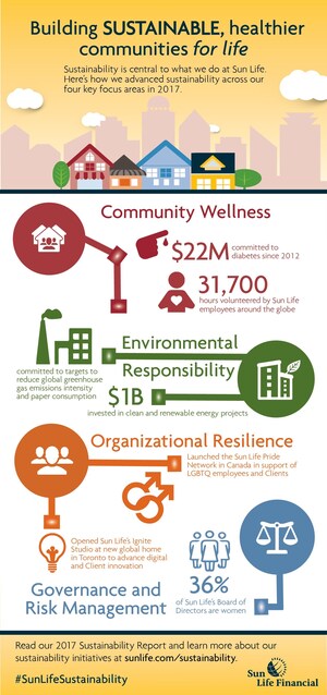 Sun Life Financial reports progress on creating sustainable, healthier communities for life
