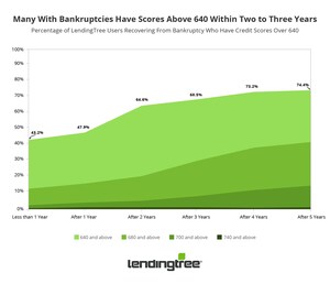 LendingTree Study: The Cost of Bankruptcy