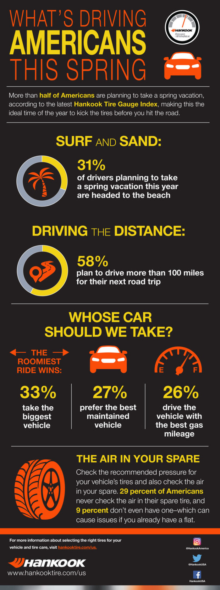 Hankook Tire’s Quarterly Gauge Index Reveals How Americans Maneuver the