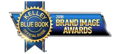 Recognizing automakers’ outstanding achievements in creating and maintaining brand attributes that capture the attention and enthusiasm of new-car buyers, Kelley Blue Book today announced the 2018 Brand Image Award winners, based on annual new-car buyer perception data. Award categories are calculated among luxury, non-luxury and truck shoppers.
