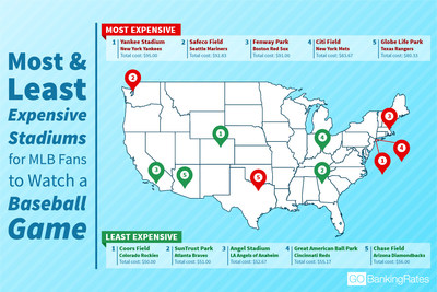 Personal finance website GOBankingRates identified Yankee Stadium and Safeco Field as the most expensive stadiums to watch an MLB game in America.