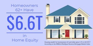 Housing Wealth for Older Homeowners Reaches $6.6 Trillion in Q4 2017