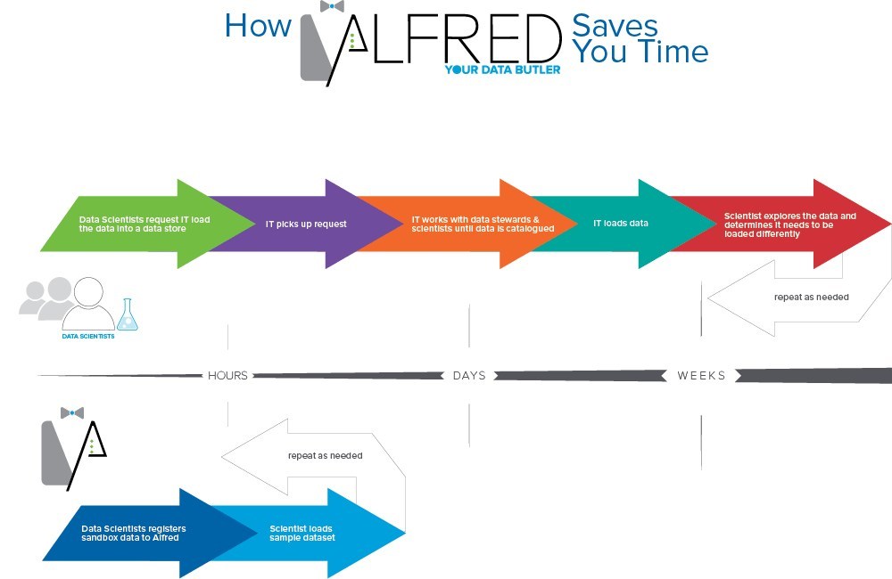 “Alfred – Your Data Butler” is an open-source data ingestion engine that acts as a gatekeeper to prevent ungoverned data from being loaded into a data lake. This flexible tool helps data scientists find insights quicker, helps data stewards govern data lakes, and helps IT get insights to production faster.