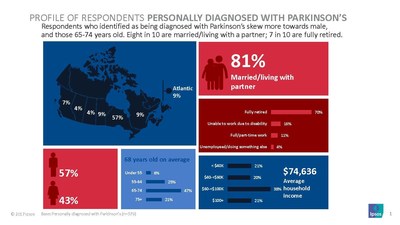 Parkinson Canada - Ipsos Survey - Profile of Respondents Personally Diagnosed with Parkinson's Disease (CNW Group/Parkinson Canada)