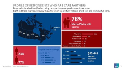 Parkinson Canada - Ipsos Survey - Profile of Respondents Who Are Care Partners (CNW Group/Parkinson Canada)