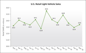 New Vehicle Sales Pace in March to Post Gains for First Time in 2018
