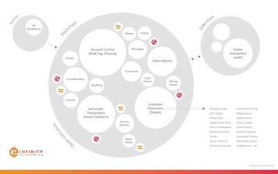 Blockchain-based Infinity Economics Platform Announces Slew of New Features (PRNewsfoto/Infinity Economics)