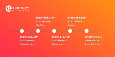 Blockchain-based Infinity Economics Platform Announces Slew of New Features (PRNewsfoto/Infinity Economics)