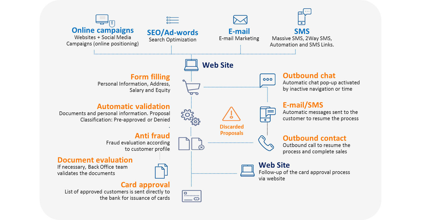 Atento's End to End Digital Sales Solution Improves Sales Conversion and  Drives Customer Experience while Lowering Cost of Sales