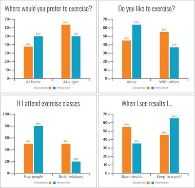 New research from CPP - The Myers-Briggs Company finds that the effectiveness of someone's exercise regime often depends on their Myers-Briggs personality type.